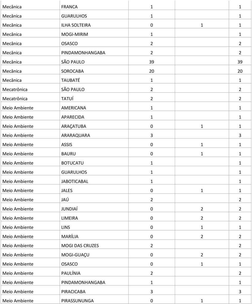 ASSIS 0 1 1 Meio Ambiente BAURU 0 1 1 Meio Ambiente BOTUCATU 1 1 Meio Ambiente GUARULHOS 1 1 Meio Ambiente JABOTICABAL 1 1 Meio Ambiente JALES 0 1 1 Meio Ambiente JAÚ 2 2 Meio Ambiente JUNDIAÍ 0 2 2