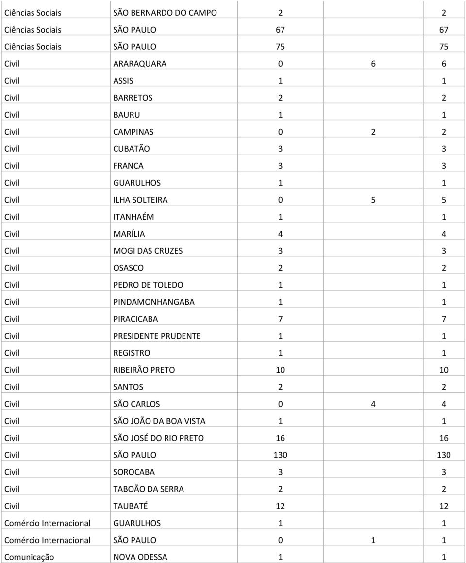 PINDAMONHANGABA 1 1 Civil PIRACICABA 7 7 Civil PRESIDENTE PRUDENTE 1 1 Civil REGISTRO 1 1 Civil RIBEIRÃO PRETO 10 10 Civil SANTOS 2 2 Civil SÃO CARLOS 0 4 4 Civil SÃO JOÃO DA BOA VISTA 1 1 Civil SÃO