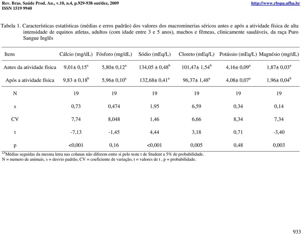 anos), machos e fêmeas, clinicamente saudáveis, da raça Puro Sangue Inglês Itens Cálcio (mg/dl) Fósforo (mg/dl) Sódio (meq/l) Cloreto (meq/l) Potássio (meq/l) Magnésio (mg/dl) Antes da atividade