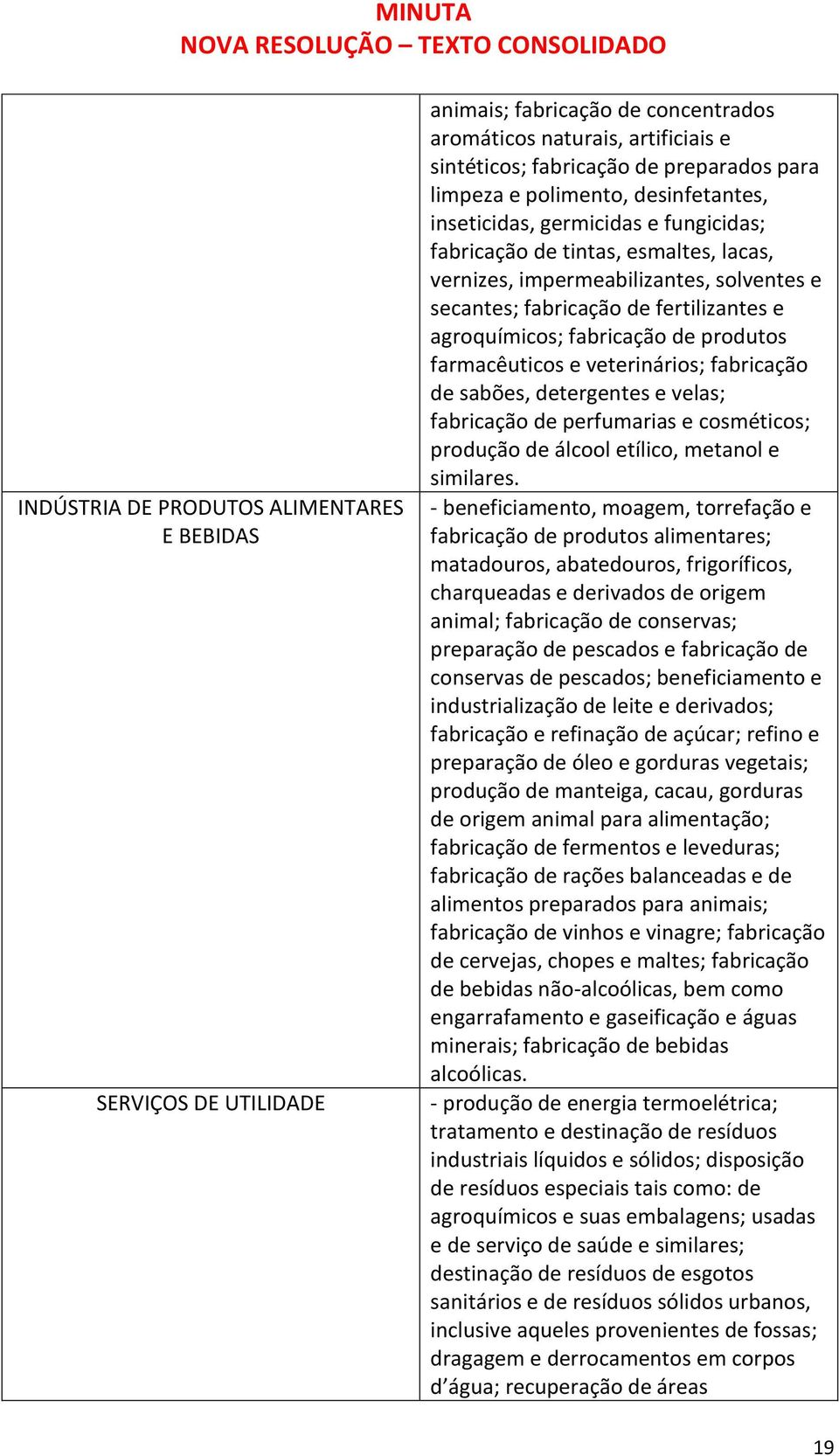 de produtos farmacêuticos e veterinários; fabricação de sabões, detergentes e velas; fabricação de perfumarias e cosméticos; produção de álcool etílico, metanol e similares.