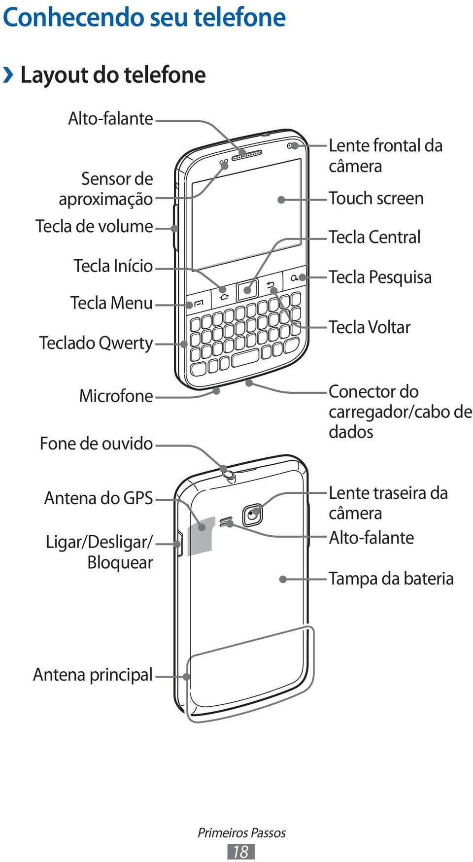 Lente frontal da câmera Touch screen Tecla Central Tecla Pesquisa Tecla Voltar Conector do