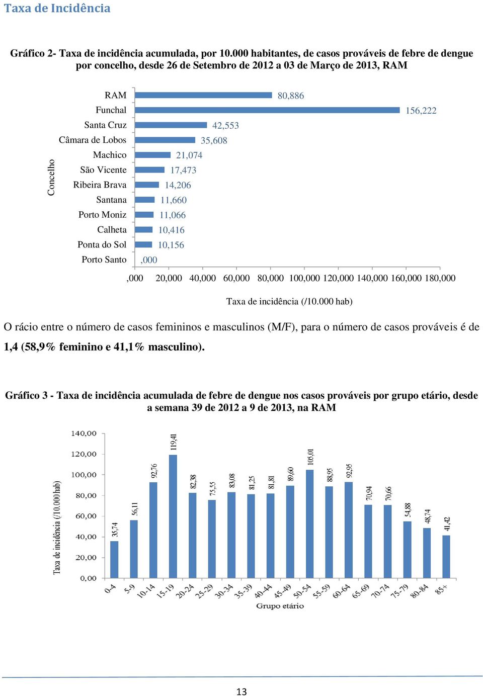 21,074 São Vicente 17,473 Ribeira Brava 14,206 Santana 11,660 Porto Moniz 11,066 Calheta 10,416 Ponta do Sol 10,156 Porto Santo,000,000 20,000 40,000 60,000 80,000 100,000 120,000 140,000 160,000