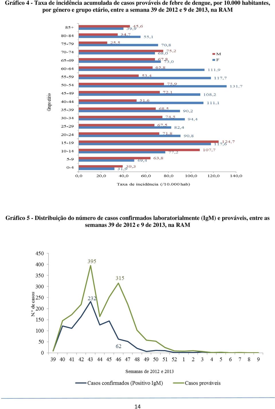 000 habitantes, por género e grupo etário, entre a semana 39 de 2012 e 9 de