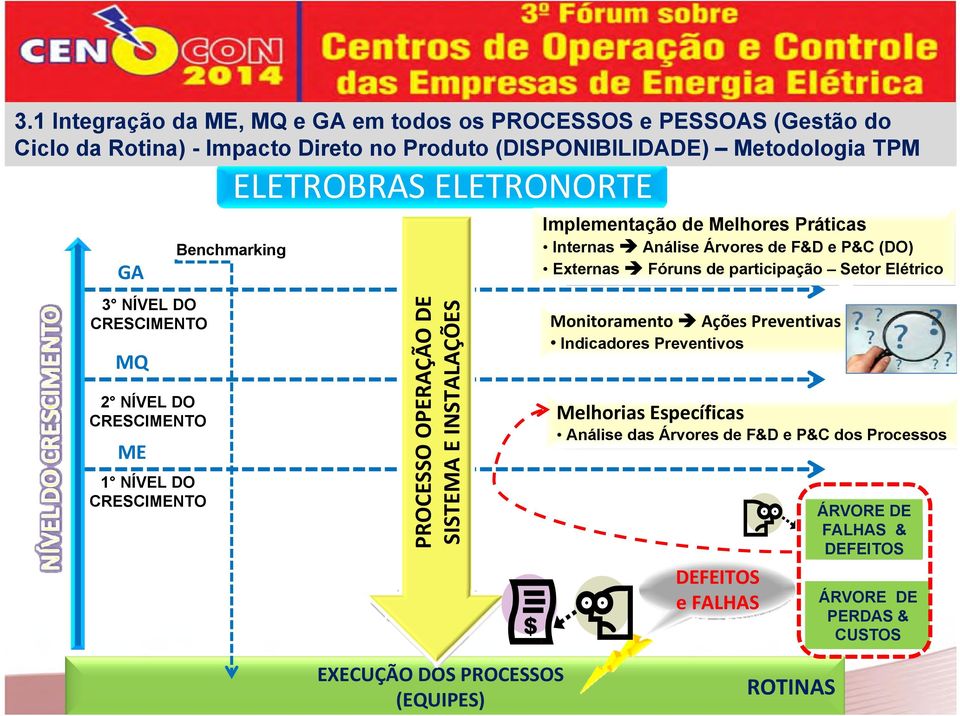 Melhores Práticas Internas Análise Árvores de F&D e P&C (DO) Externas Fóruns de participação Setor Elétrico Monitoramento Ações Preventivas Indicadores Preventivos