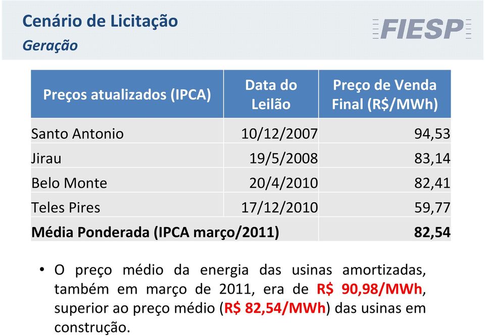 17/12/2010 59,77 Média Ponderada (IPCA março/2011) 82,54 O preço médio da energia das usinas