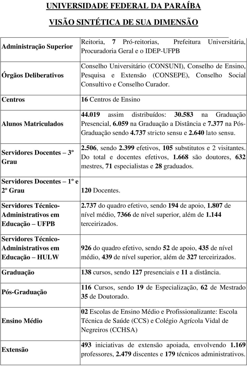 16 Centros de Ensino 44.019 assim distribuídos: 30.583 na Graduação Presencial, 6.059 na Graduação a Distância e 7.377 na Pós- Graduação sendo 4.737 stricto sensu e 2.640 lato sensu. 2.506, sendo 2.