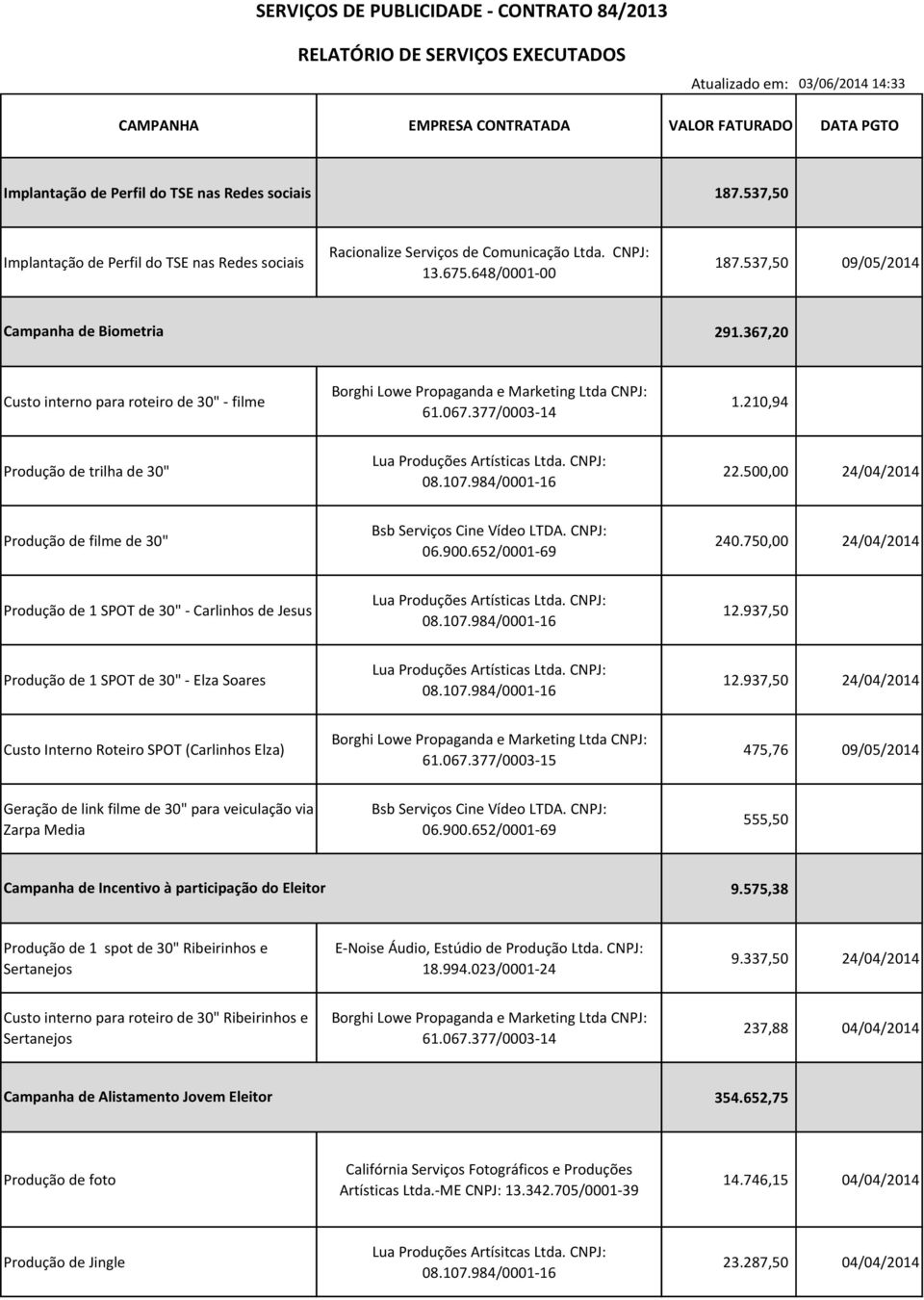 500,00 24/04/2014 240.750,00 24/04/2014 Produção de 1 SPOT de 30" - Carlinhos de Jesus 12.937,50 Produção de 1 SPOT de 30" - Elza Soares 12.