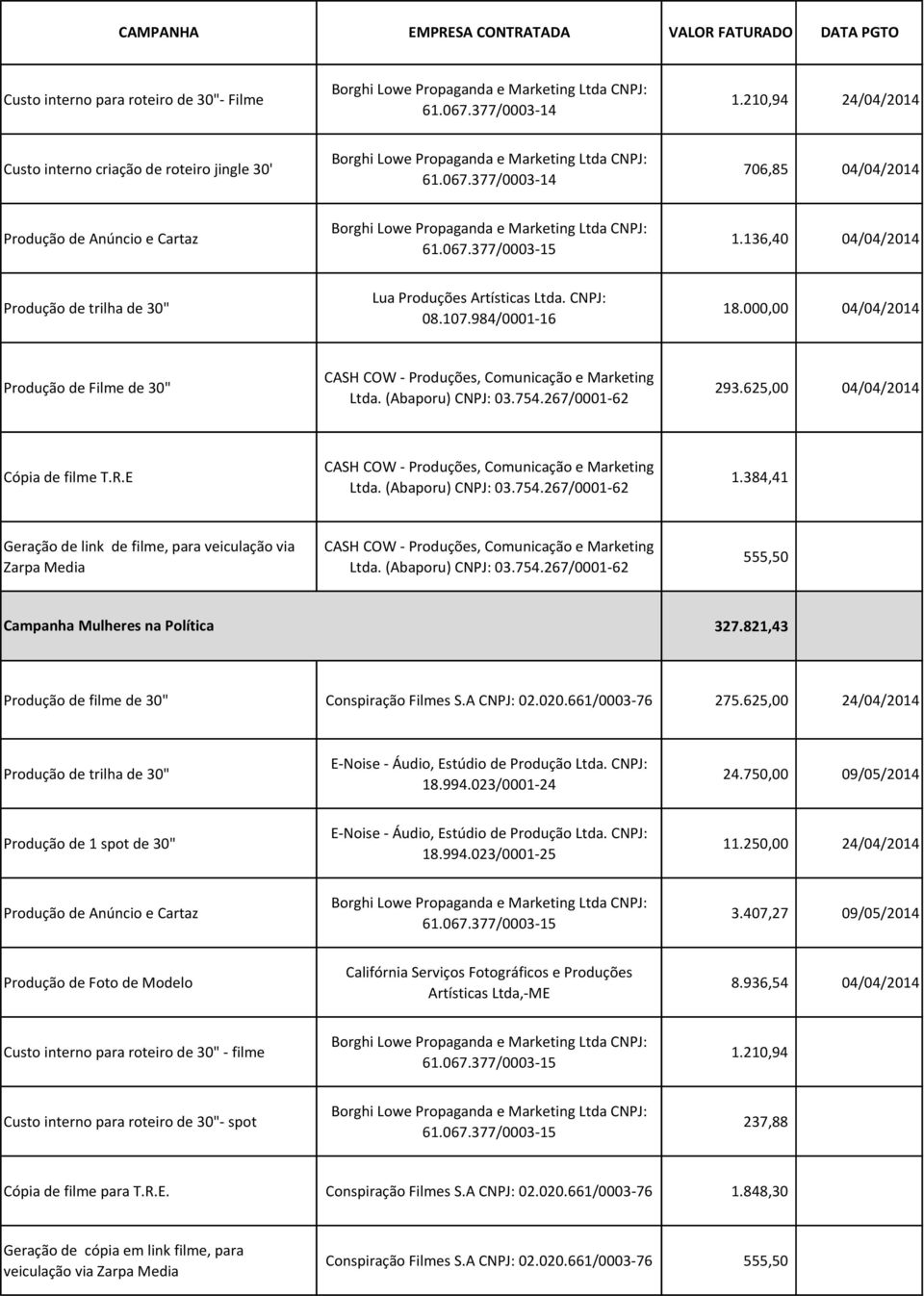 821,43 Conspiração Filmes S.A CNPJ: 02.020.661/0003-76 275.625,00 24/04/2014 24.750,00 09/05/2014 Produção de 1 spot de 30" 18.994.023/0001-25 11.250,00 24/04/2014 Produção de Anúncio e Cartaz 3.