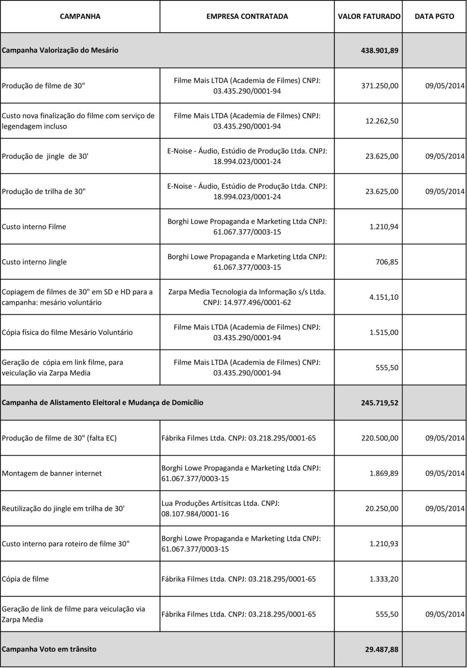 515,00 Geração de cópia em link filme, para veiculação via Campanha de Alistamento Eleitoral e Mudança de Domicílio 245.719,52 (falta EC) Fábrika Filmes Ltda. CNPJ: 03.218.295/0001-65 220.