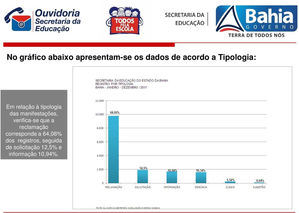 verifica-se que a reclamação corresponde a 64,06% dos