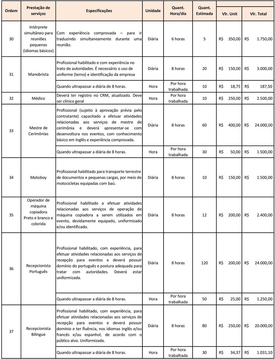 750,00 31 Manobrista Profissional habilitado e com experiência no trato de autoridades. É necessário o uso de uniforme (terno) e identificação da empresa Diária 8 horas 20 R$ 150,00 R$ 3.