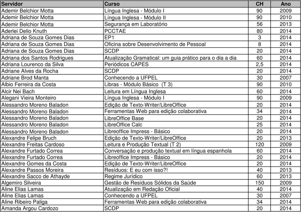 Santos Rodrigues Atualização Gramatical: um guia prático para o dia a dia 60 2014 Adriana Lourenco da Silva Periódicos CAPES 2,5 2014 Adriane Alves da Rocha SCDP 20 2014 Adriane Brod Manta Conhecendo