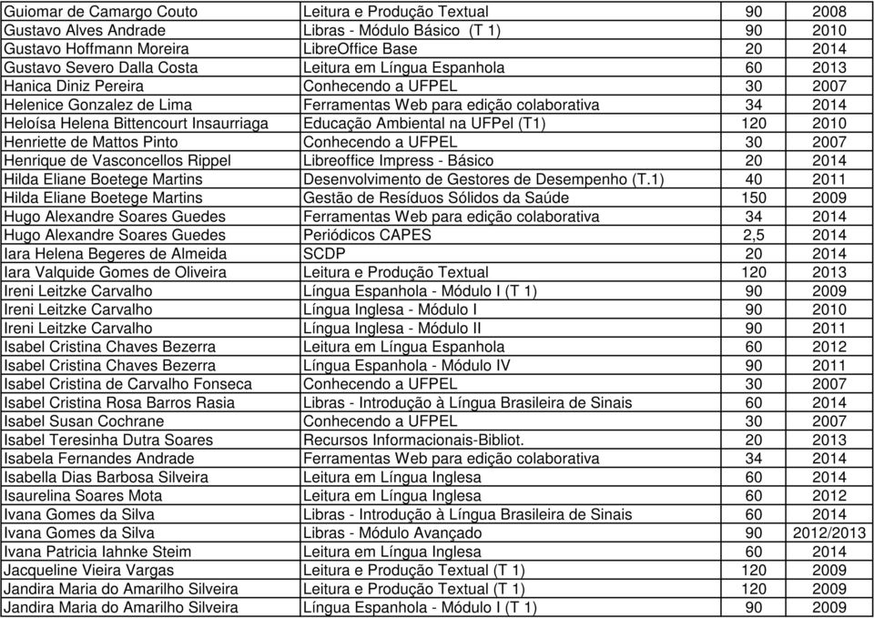 Educação Ambiental na UFPel (T1) 120 2010 Henriette de Mattos Pinto Conhecendo a UFPEL 30 2007 Henrique de Vasconcellos Rippel Libreoffice Impress - Básico 20 2014 Hilda Eliane Boetege Martins