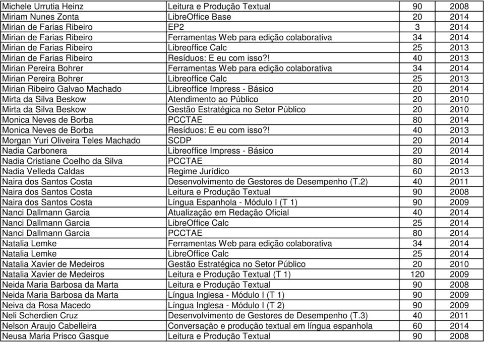 ! 40 2013 Mirian Pereira Bohrer Ferramentas Web para edição colaborativa 34 2014 Mirian Pereira Bohrer Libreoffice Calc 25 2013 Mirian Ribeiro Galvao Machado Libreoffice Impress - Básico 20 2014