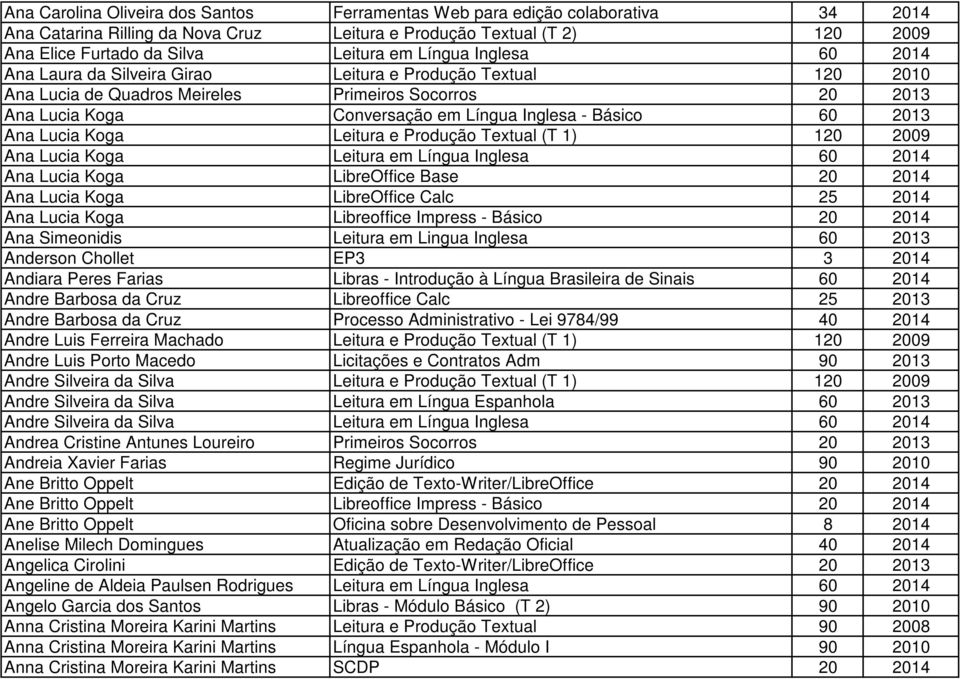 60 2013 Ana Lucia Koga Leitura e Produção Textual (T 1) 120 2009 Ana Lucia Koga Leitura em Língua Inglesa 60 2014 Ana Lucia Koga LibreOffice Base 20 2014 Ana Lucia Koga LibreOffice Calc 25 2014 Ana