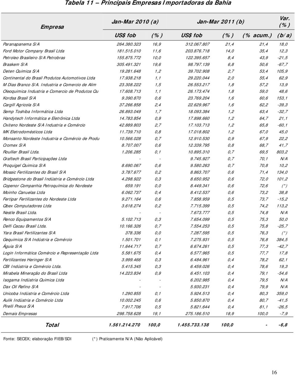 321 19,6 98.797.139 6,8 50,6-67,7 Deten Quimica S/A 19.281.648 1,2 39.702.908 2,7 53,4 105,9 Continental do Brasil Produtos Automotivos Ltda 17.938.218 1,1 29.220.044 2,0 55,4 62,9 M Dias Branco S/A.
