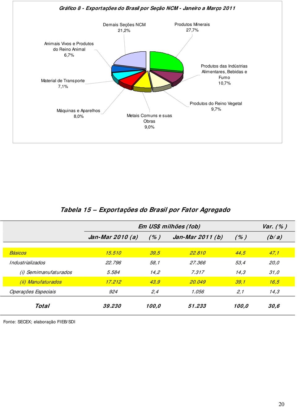 Exportações do Brasil por Fator Agregado Em US$ milhões (fob) Var. (%) Jan-Mar 2010 (a) (%) Jan-Mar 2011 (b) (%) (b/a) Básicos 15.510 39,5 22.810 44,5 47,1 Industrializados 22.
