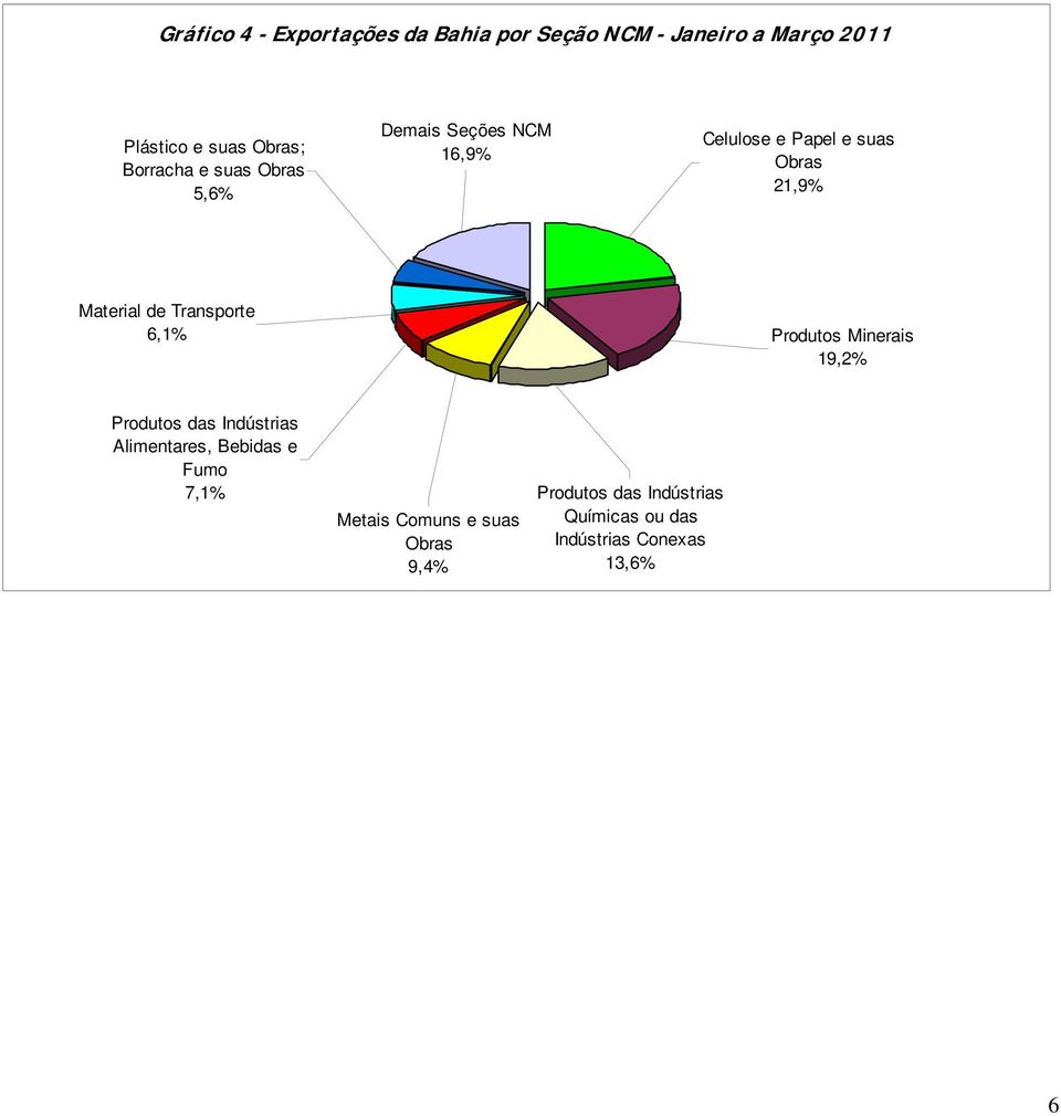 de Transporte 6,1% Produtos Minerais 19,2% Produtos das Indústrias Alimentares, Bebidas e Fumo