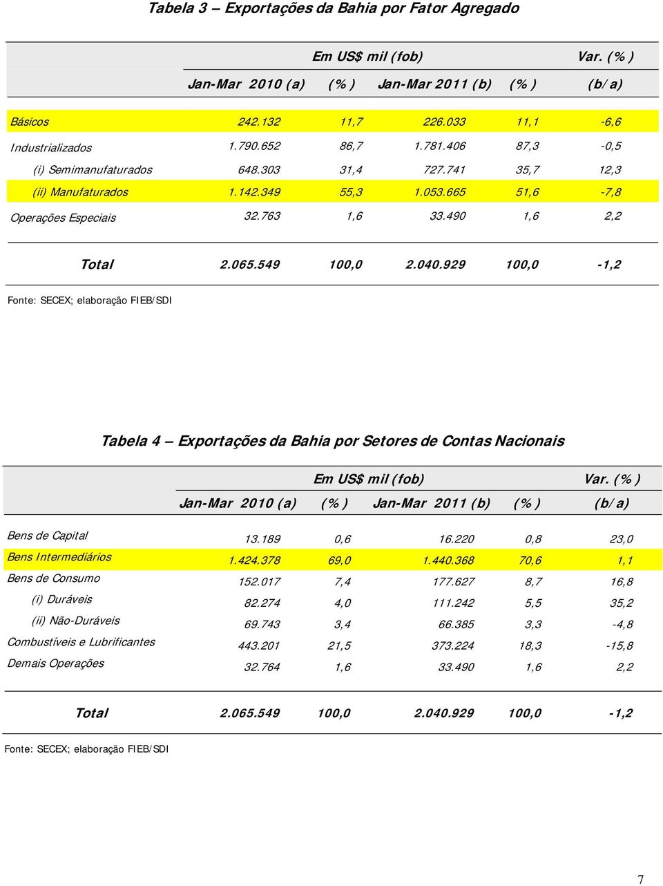 929 100,0-1,2 Tabela 4 Exportações da Bahia por Setores de Contas Nacionais Em US$ mil (fob) Var. (%) Jan-Mar 2010 (a) (%) Jan-Mar 2011 (b) (%) (b/a) Bens de Capital 13.189 0,6 16.