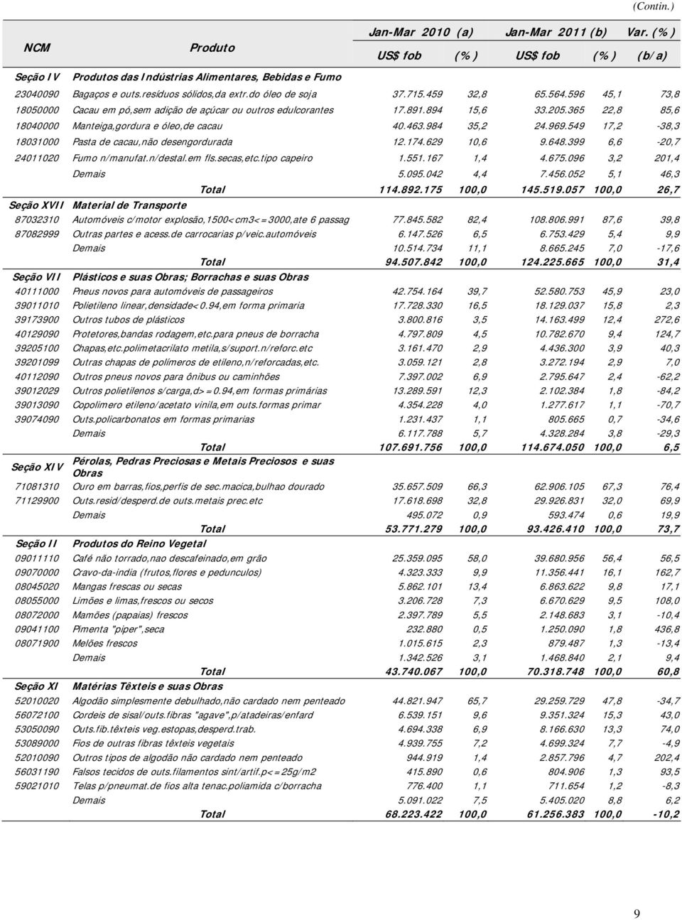 549 17,2-38,3 18031000 Pasta de cacau,não desengordurada 12.174.629 10,6 9.648.399 6,6-20,7 24011020 Fumo n/manufat.n/destal.em fls.secas,etc.tipo capeiro 1.551.167 1,4 4.675.096 3,2 201,4 Demais 5.