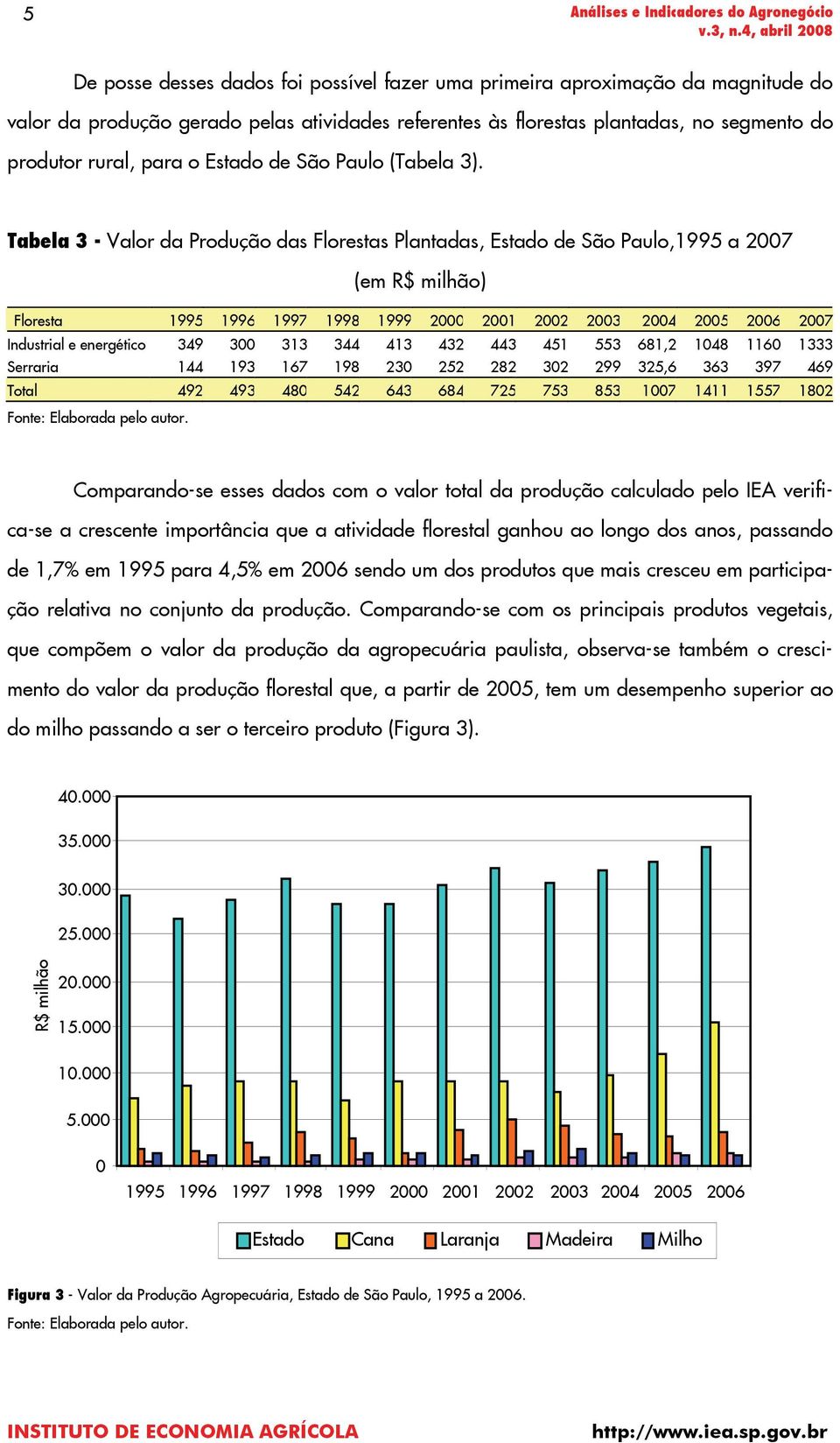 Tabela 3 - Valor da Produção das Florestas Plantadas, Estado de São Paulo,1995 a 2007 (em R$ milhão) Floresta 1995 1996 1997 1998 1999 2000 2001 2002 2003 2004 2005 2006 2007 Industrial e energético