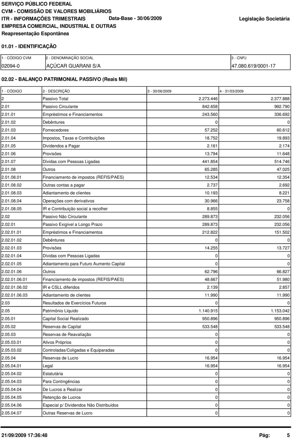 2 - BALANÇO PATRIMONIAL PASSIVO (Reais Mil) 1 - CÓDIGO 2 - DESCRIÇÃO 3-3/6/29 4-31/3/29 2 Passivo Total 2.273.446 2.377.888 2.1 Passivo Circulante 842.658 992.79 2.1.1 Empréstimos e Financiamentos 243.