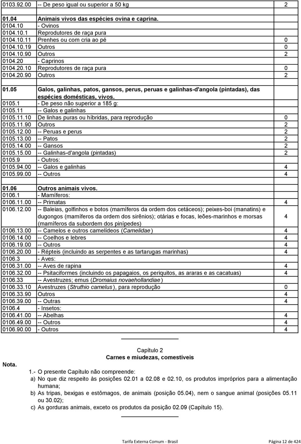 domésticas, vivos 01051 - De peso não superior a 185 g: 010511 -- Galos e galinhas 01051110 De linhas puras ou híbridas, para reprodução 0 01051190 Outros 2 01051200 -- Peruas e perus 2 01051300 --