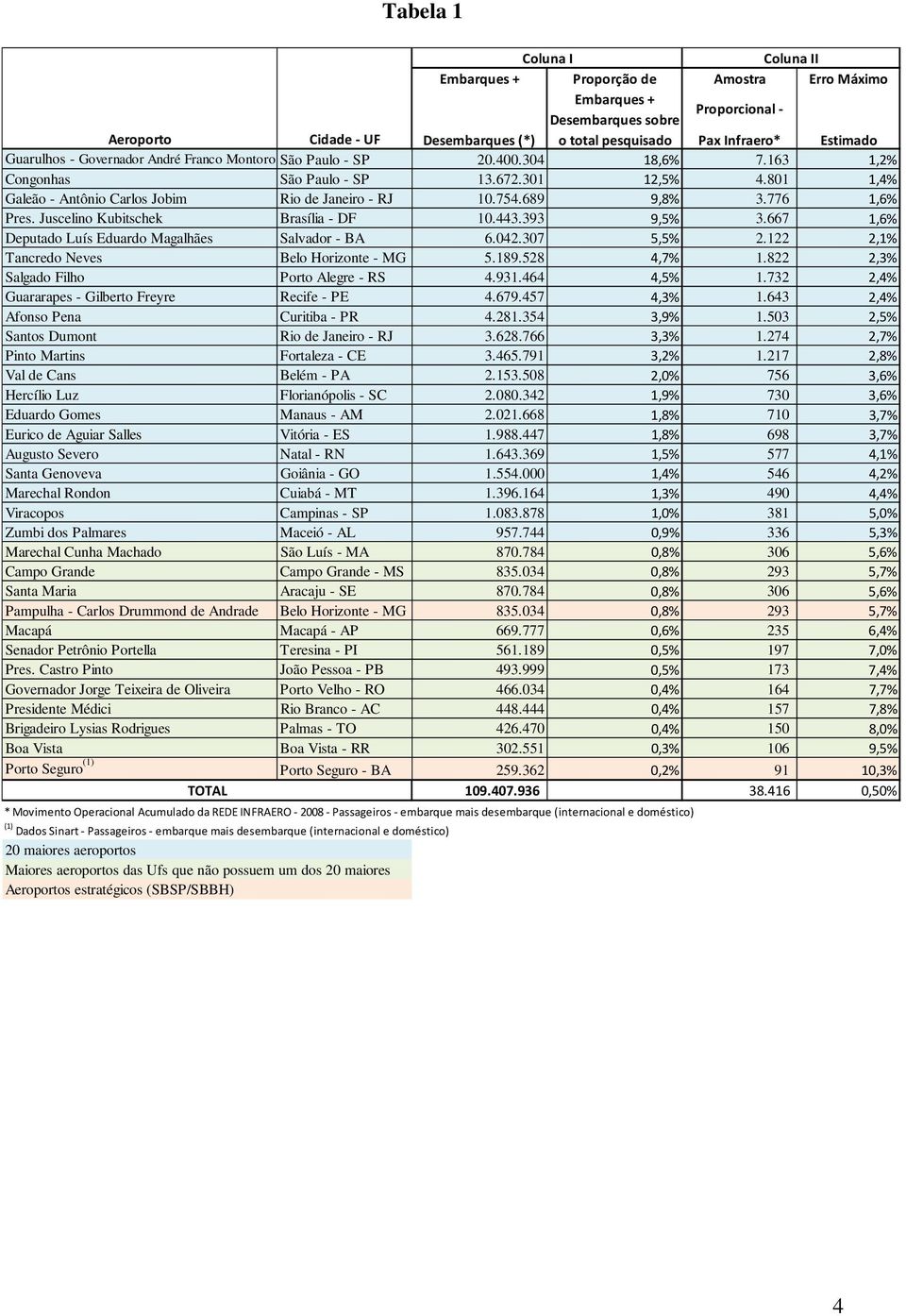 689 9,8% 3.776 1,6% Pres. Juscelino Kubitschek Brasília - DF 10.443.393 9,5% 3.667 1,6% Deputado Luís Eduardo Magalhães Salvador - BA 6.042.307 5,5% 2.122 2,1% Tancredo Neves Belo Horizonte - MG 5.