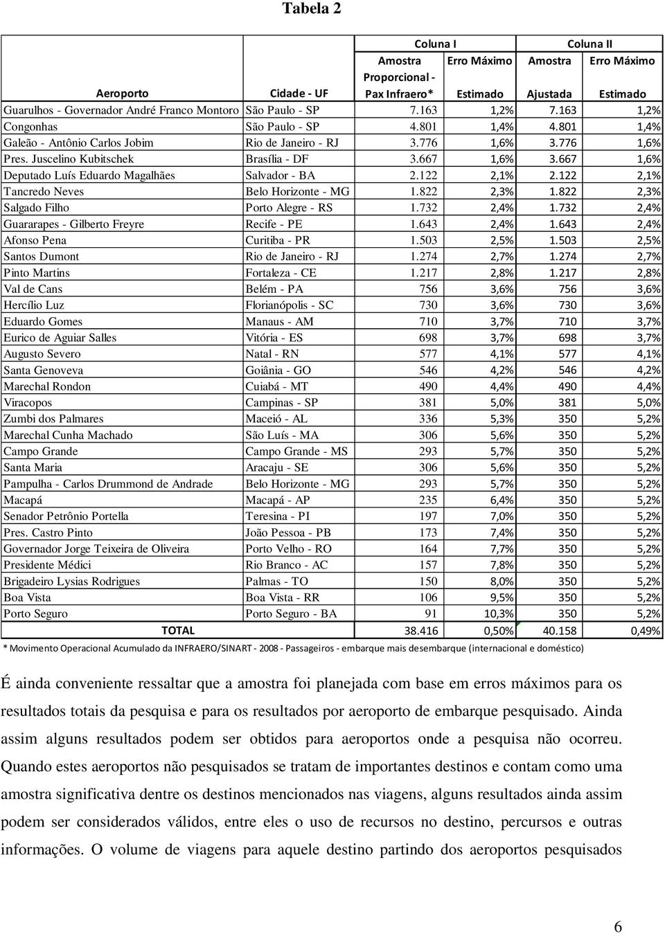 667 1,6% Deputado Luís Eduardo Magalhães Salvador - BA 2.122 2,1% 2.122 2,1% Tancredo Neves Belo Horizonte - MG 1.822 2,3% 1.822 2,3% Salgado Filho Porto Alegre - RS 1.732 2,4% 1.