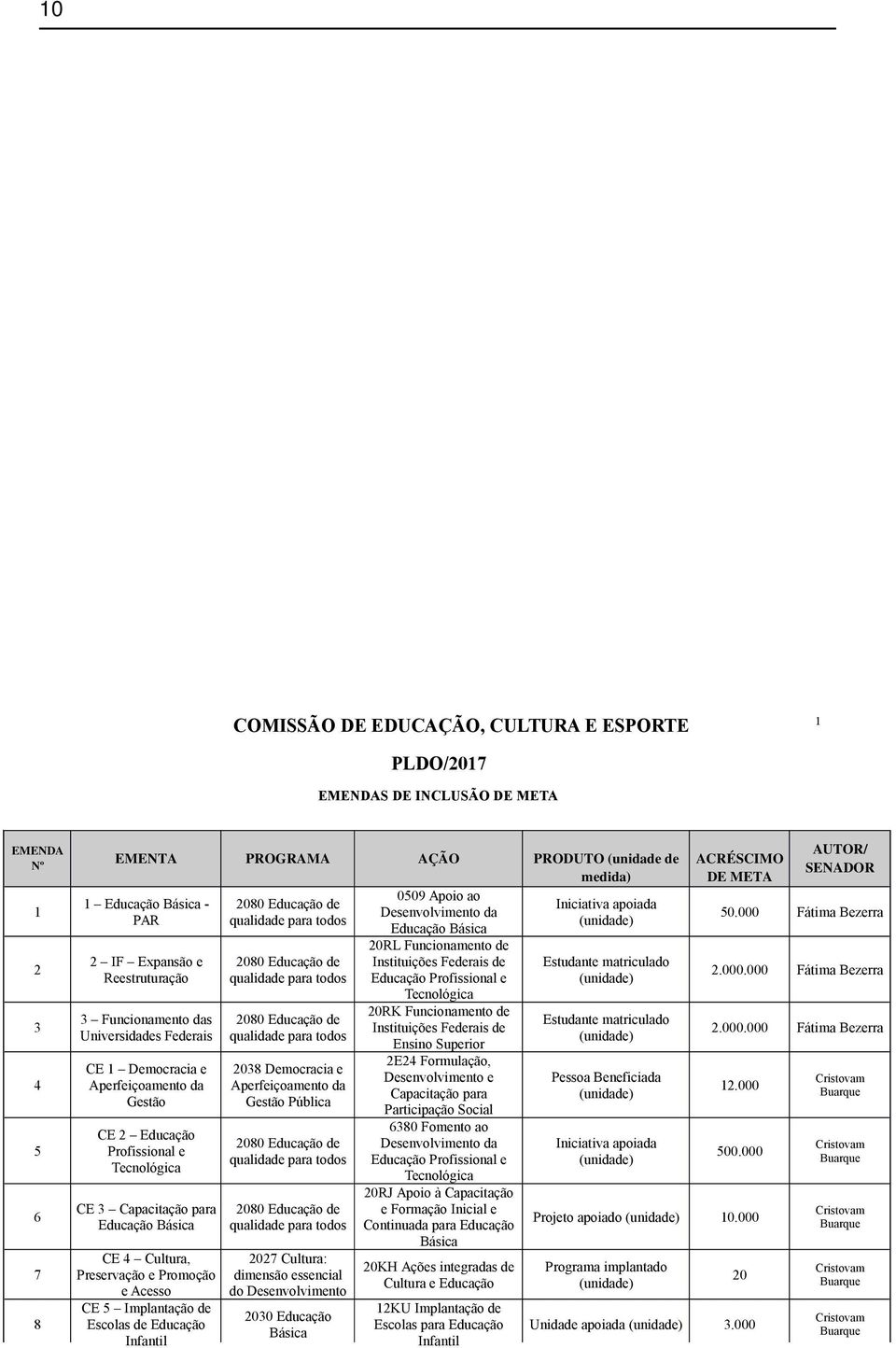 Gestão CE 2 Educação Profissional e Tecnológica CE 3 Capacitação para Educação Básica CE 4 Cultura, Preservação e Promoção e Acesso CE 5 Implantação de Escolas de Educação Infantil 2080 Educação de