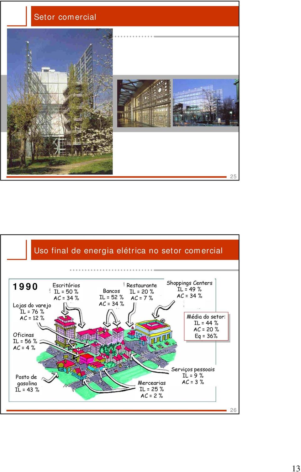 = 7 % Shoppings Centers IL = 49 % AC = 34 % Média Média do do setor: setor: IL IL = = 44 44 % AC AC = = 20 20 %