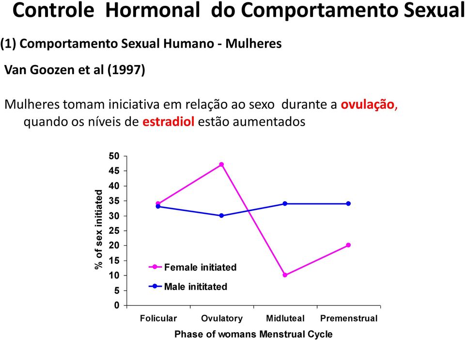 ovulação, quando os níveis de estradiol estão aumentados 50 45 40 35 30 25 20 15 10 5 0 Female