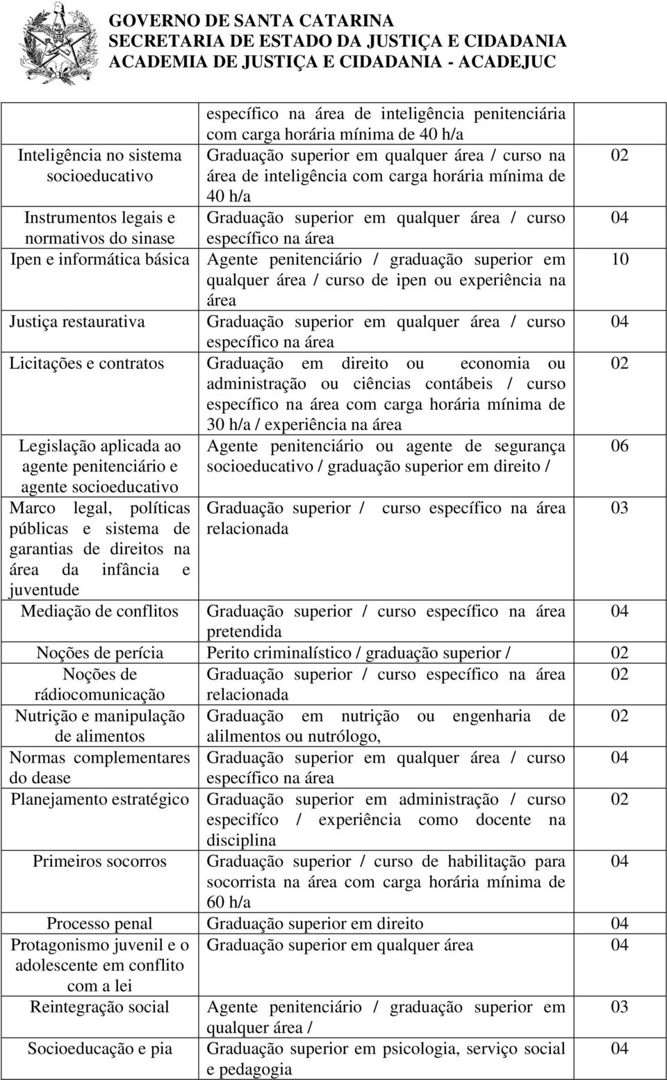 Agente penitenciário / graduação superior em qualquer área / curso de ipen ou experiência na área Justiça restaurativa Graduação superior em qualquer área / curso específico na área Licitações e