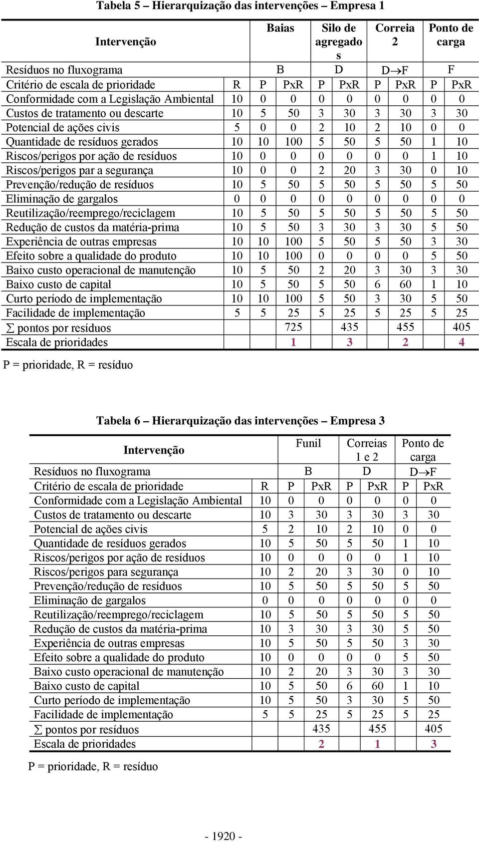 10 100 5 50 5 50 1 10 Riscos/perigos por ação de resíduos 10 0 0 0 0 0 0 1 10 Riscos/perigos par a segurança 10 0 0 2 20 3 30 0 10 Prevenção/redução de resíduos 10 5 50 5 50 5 50 5 50 Eliminação de