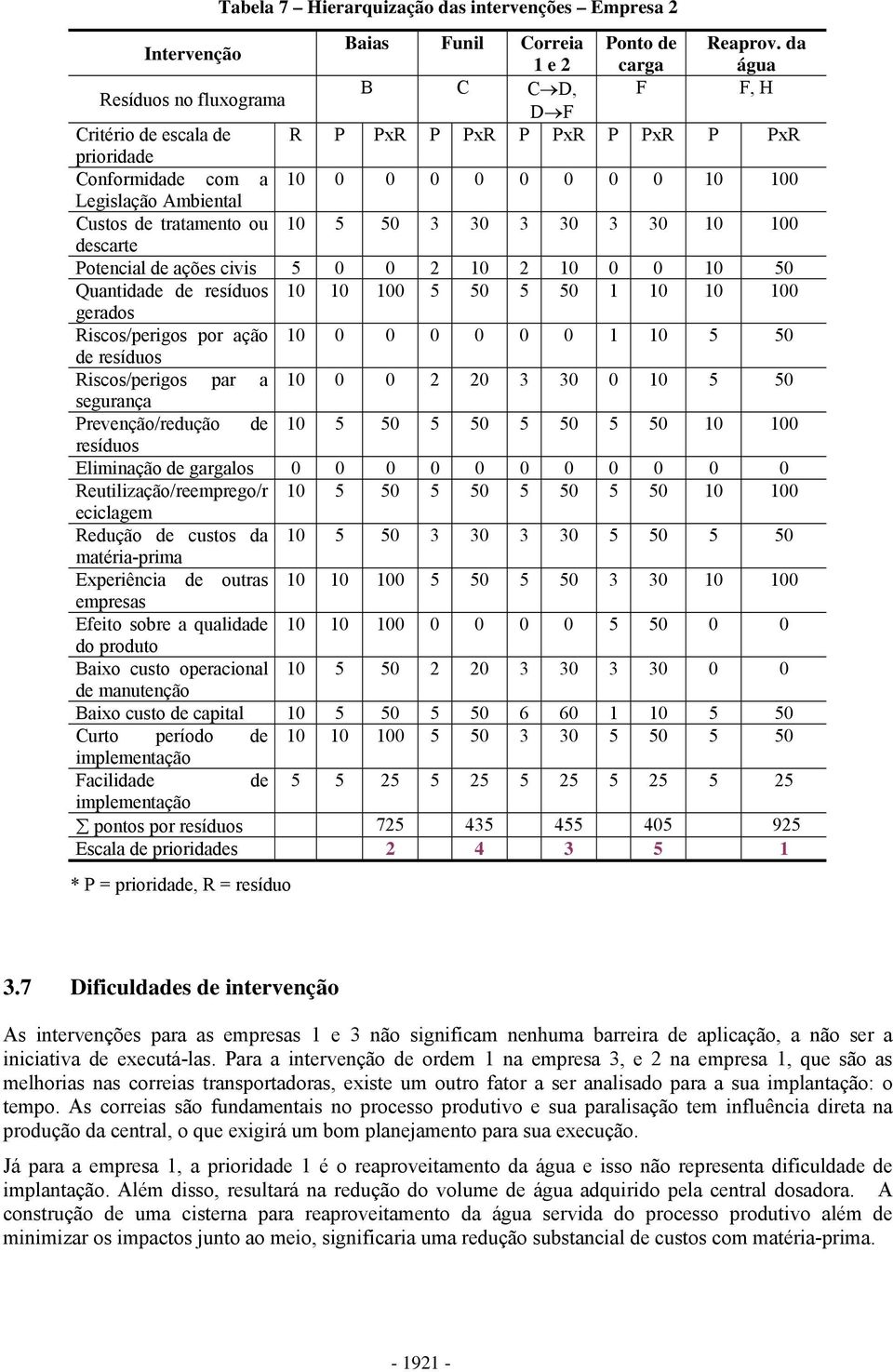 Custos de tratamento ou 10 5 50 3 30 3 30 3 30 10 100 descarte Potencial de ações civis 5 0 0 2 10 2 10 0 0 10 50 Quantidade de resíduos 10 10 100 5 50 5 50 1 10 10 100 gerados Riscos/perigos por