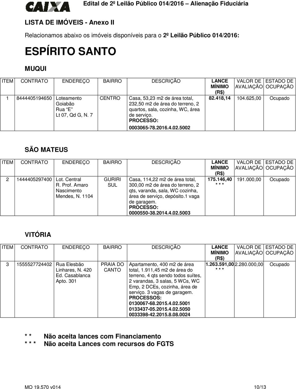 5002 VALOR DE AVALIAÇÃO ESTADO DE OCUPAÇÃO 82.418,14 104.625,00 Ocupado SÃO MATEUS ITEM CONTRATO ENDEREÇO BAIRRO DESCRIÇÃO LANCE MÍNIMO (R$) 2 1444405297400 Lot. Central R. Prof.