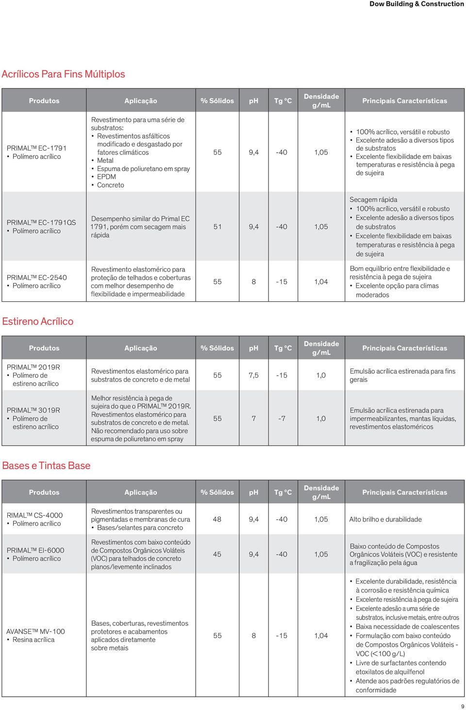 baixas temperaturas e resistência à pega de sujeira PRIMAL EC-1791QS Desempenho similar do Primal EC 1791, porém com secagem mais rápida 51 9,4-40 1,05 Secagem rápida 100% acrílico, versátil e