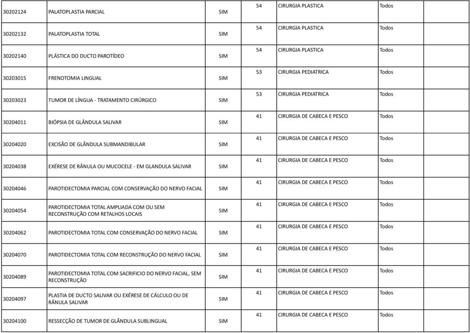 PAROTIDECTOMIA TOTAL AMPLIADA COM OU SEM RECONSTRUÇÃO COM RETALHOS LOCAIS 30204062 PAROTIDECTOMIA TOTAL COM CONSERVAÇÃO DO NERVO FACIAL 30204070 PAROTIDECTOMIA TOTAL COM RECONSTRUÇÃO DO NERVO FACIAL