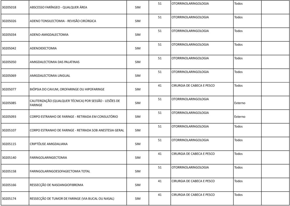 ESTRANHO DE FARINGE - RETIRADA EM CONSULTÓRIO 51 OTORRINOLARINGOLOGIA 51 OTORRINOLARINGOLOGIA 30205107 CORPO ESTRANHO DE FARINGE - RETIRADA SOB ANESTESIA GERAL 30205115 CRIPTÓLISE AMIGDALIANA