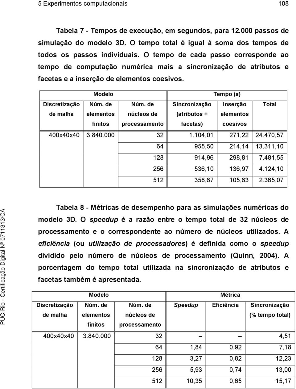 de Sincronização Inserção Total de malha elementos finitos núcleos de processamento (atributos + facetas) elementos coesivos 400x40x40 3.840.000 32 1.104,01 271,22 24.470,57 64 955,50 214,14 13.