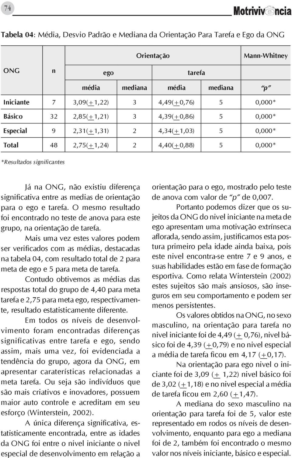 diferença significativa entre as medias de orientação para o ego e tarefa. O mesmo resultado foi encontrado no teste de anova para este grupo, na orientação de tarefa.