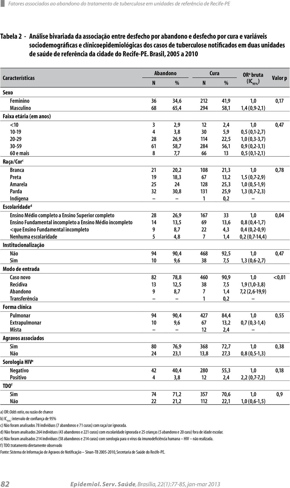Brasil, 2005 a 2010 Abandono Cura Características N % N % OR a bruta (IC 95% ) Valor p Sexo Feminino 36 34,6 212 41,9 1,0 0,17 Masculino 68 65,4 294 58,1 1,4 (0,9-2,1) Faixa etária (em anos) <10 3