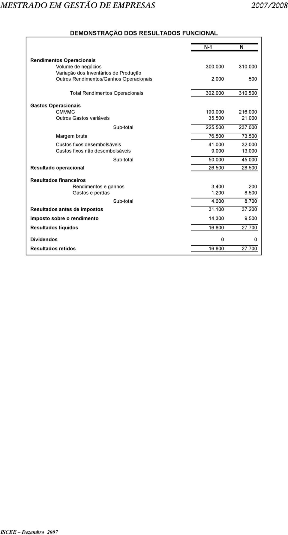 500 Custos fixos desembolsáveis 41.000 32.000 Custos fixos não desembolsáveis 9.000 13.000 Sub-total 50.000 45.000 Resultado operacional 26.500 28.500 Resultados financeiros Rendimentos e ganhos 3.