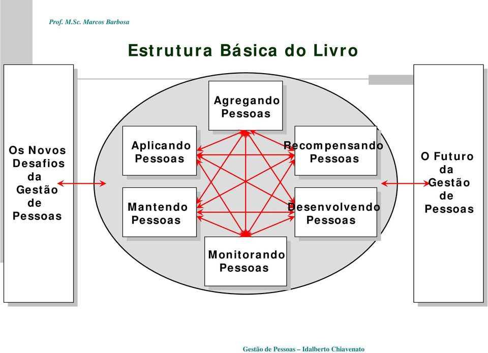 Mantendo Recompensando Desenvolvendo O