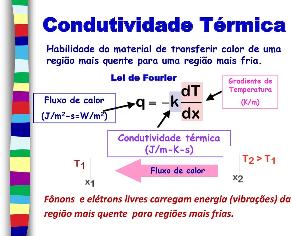 Fluxo de calor (J/m 2 -s=w/m 2 ) Lei de Fourier Condutividade térmica (J/m-K-s) Fluxo