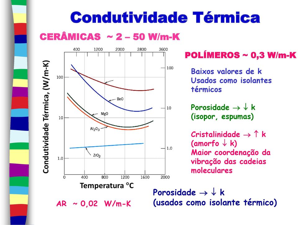 k (isopor, espumas) Cristalinidade k (amorfo k) Maior coordenação da vibração das