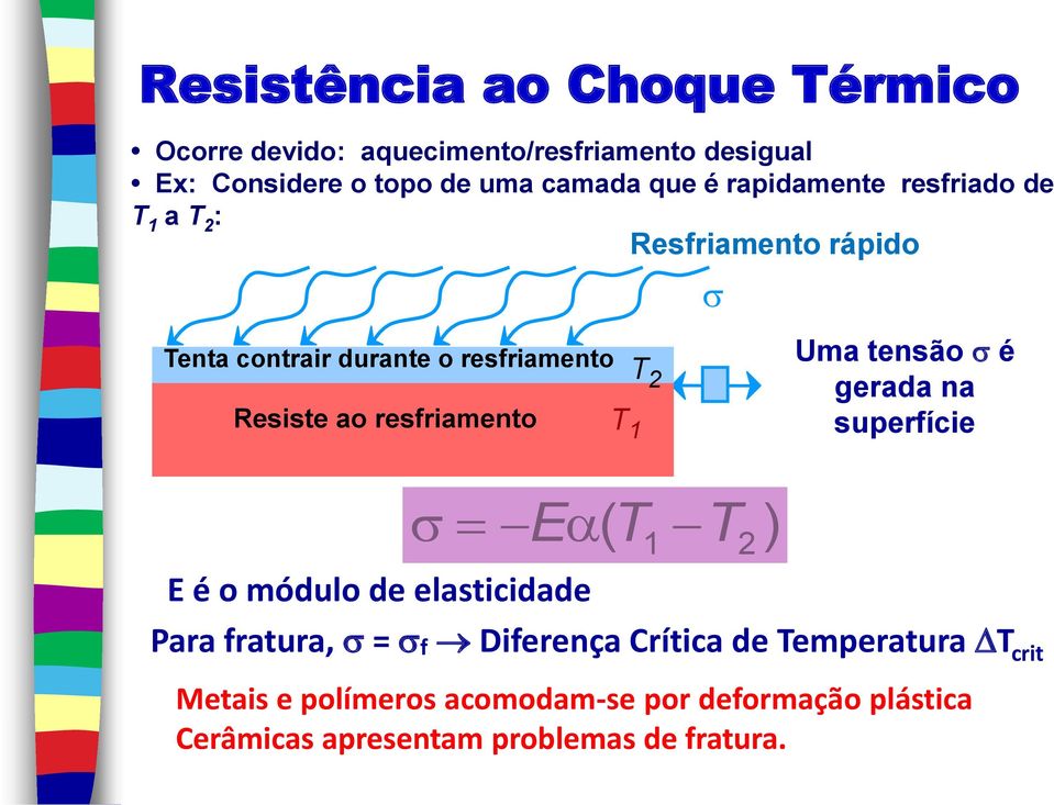 rápido Uma tensão é gerada na superfície E é o módulo de elasticidade E ( T T2) 1 Para fratura, = f Diferença Crítica
