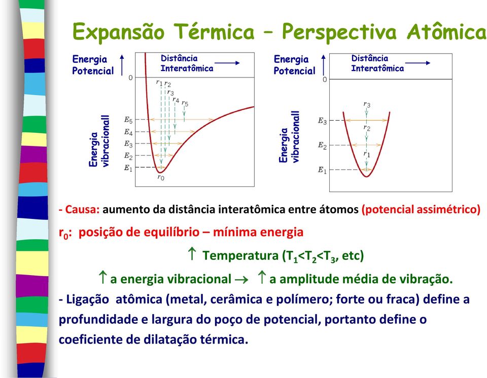 Temperatura (T 1 <T 2 <T 3, etc) a energia vibracional a amplitude média de vibração.