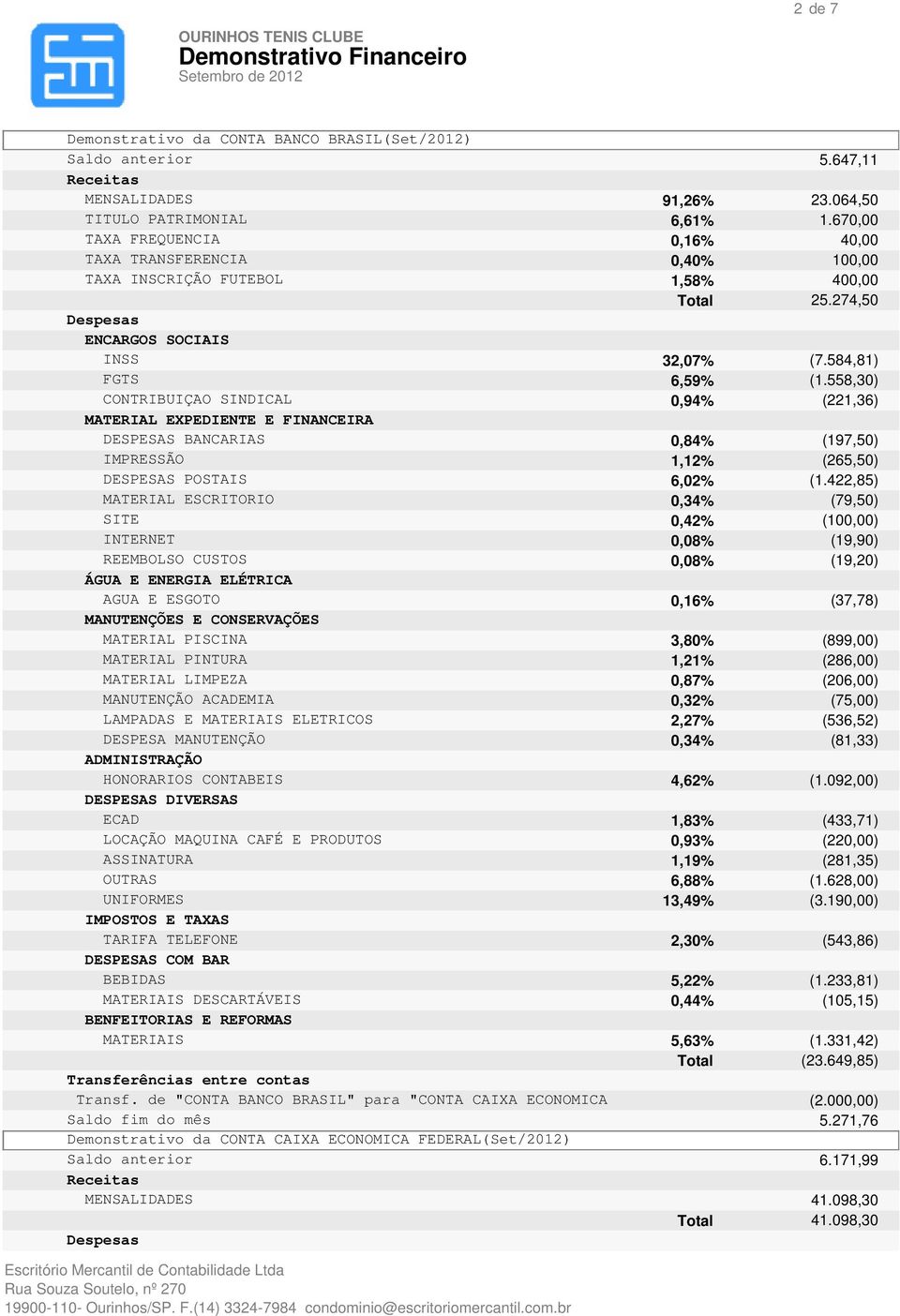 558,30) CONTRIBUIÇAO SINDICAL 0,94% (221,36) MATERIAL EXPEDIENTE E FINANCEIRA DESPESAS BANCARIAS 0,84% (197,50) IMPRESSÃO 1,12% (265,50) DESPESAS POSTAIS 6,02% (1.