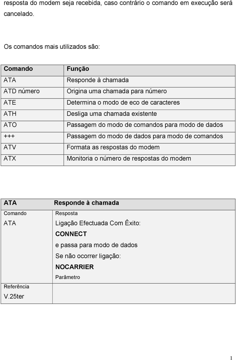 caracteres ATH Desliga uma chamada existente ATO Passagem do modo de comandos para modo de dados +++ Passagem do modo de dados para modo de